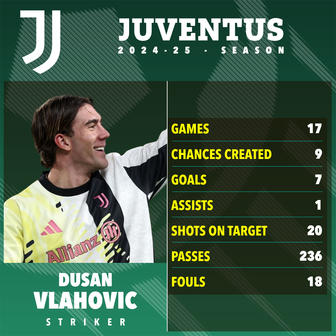 Dusan Vlahovic's Juventus 2024-25 season statistics.