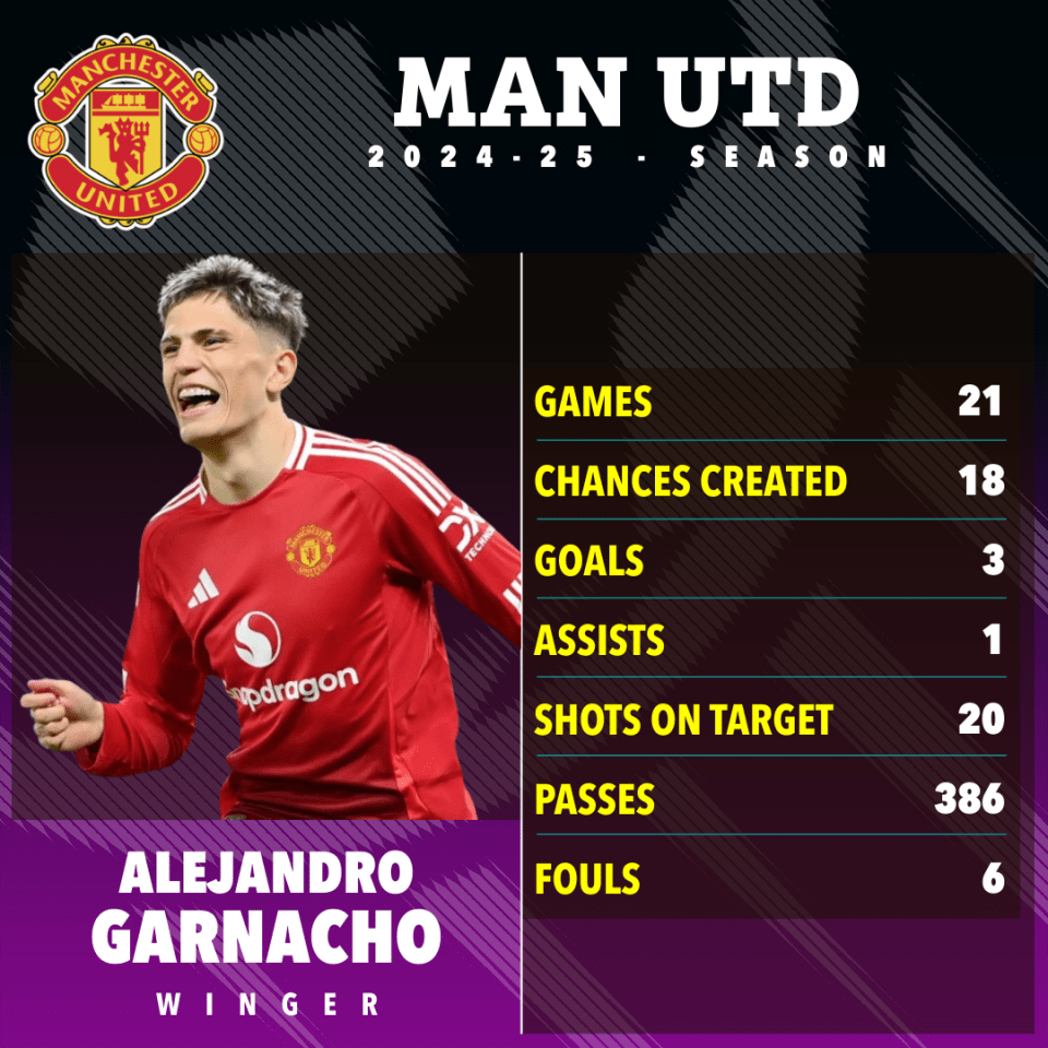 Alejandro Garnacho's 2024-25 Manchester United season statistics.