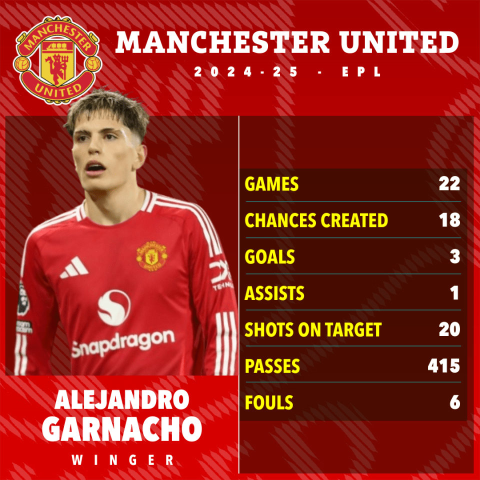 Alejandro Garnacho's Manchester United 2024-25 EPL stats.