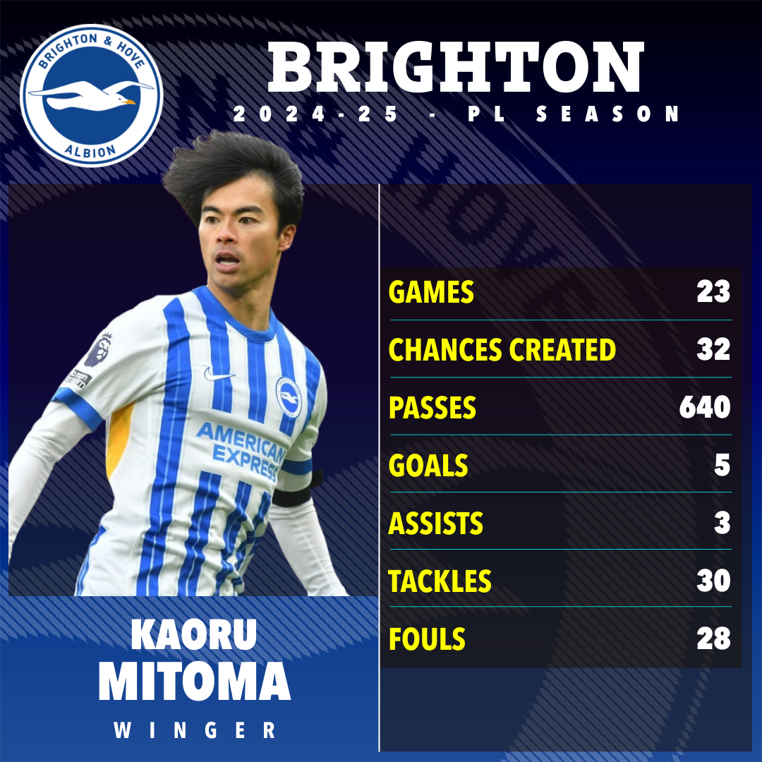 Kaoru Mitoma's Brighton 2024-25 season statistics.