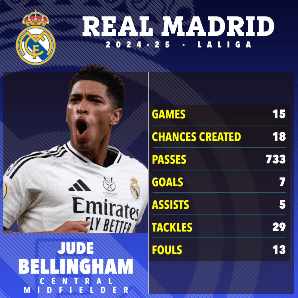 Jude Bellingham's Real Madrid 2024-25 La Liga stats: 15 games, 18 chances created, 733 passes, 7 goals, 5 assists, 29 tackles, 13 fouls.