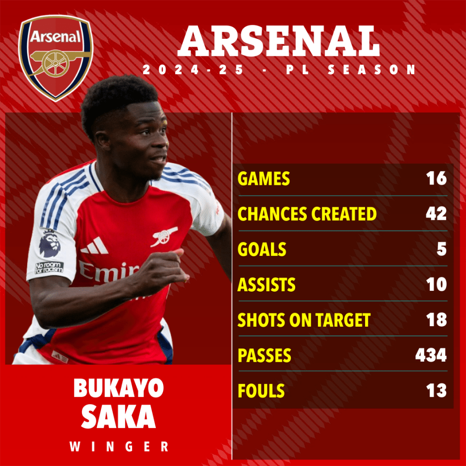 Saka has been Arsenal's stand-out performer this season