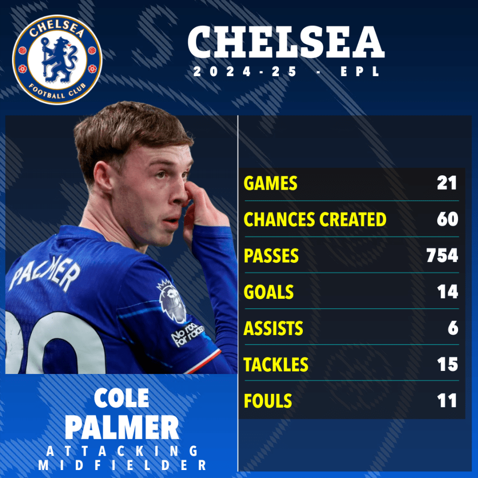 Cole Palmer's 2024-25 Chelsea stats: games, chances created, passes, goals, assists, tackles, and fouls.