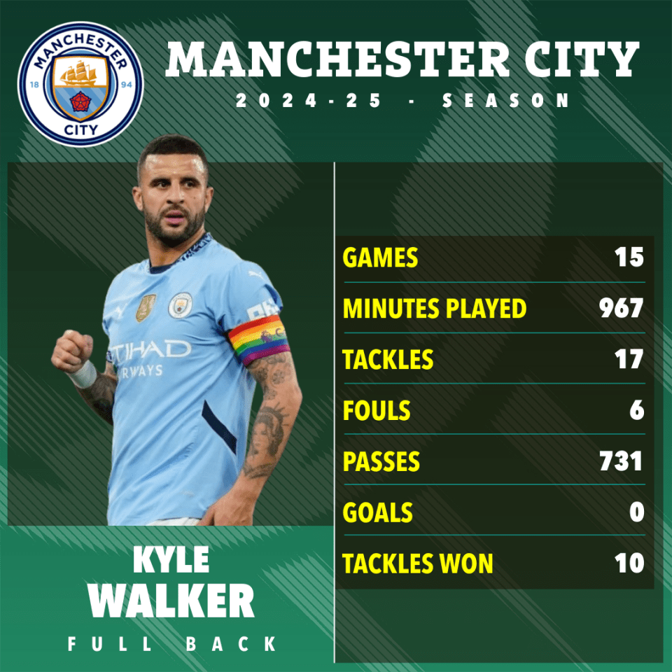 Kyle Walker's Manchester City 2024-25 season statistics.