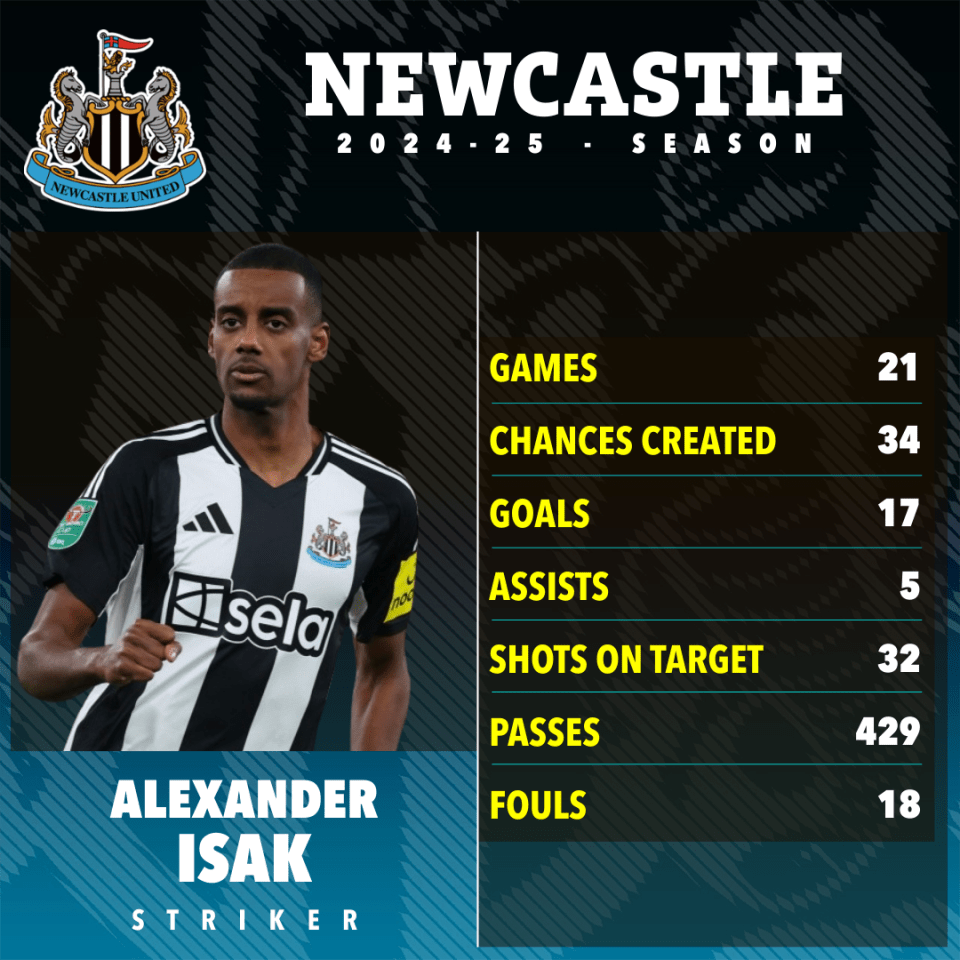 Alexander Isak's 2024-25 Newcastle United season statistics.