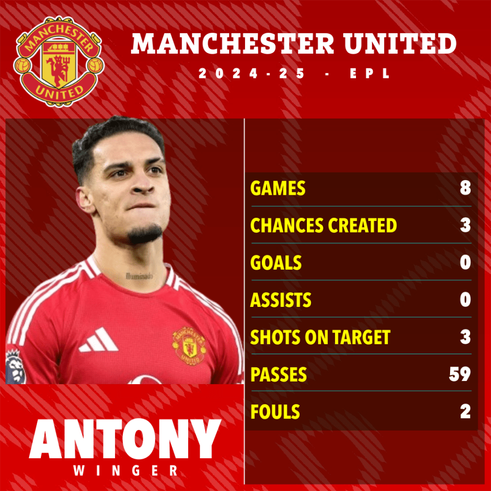 Antony's Manchester United 2024-25 EPL stats: 8 games, 3 chances created, 0 goals, 0 assists, 3 shots on target, 59 passes, 2 fouls.