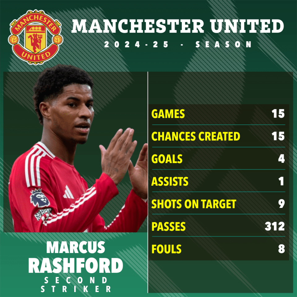 Marcus Rashford's Manchester United 2024-25 season statistics.