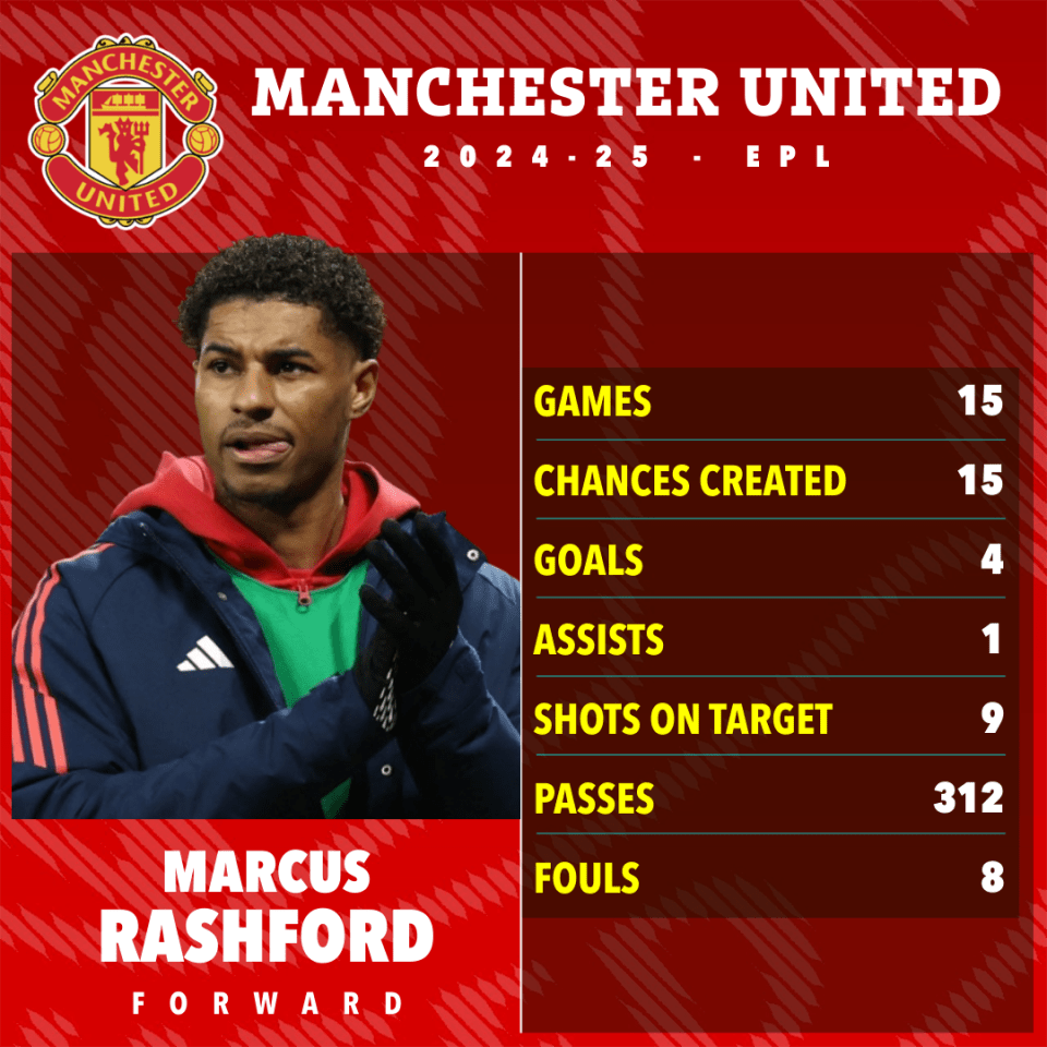 Marcus Rashford's Manchester United 2024-25 EPL stats.