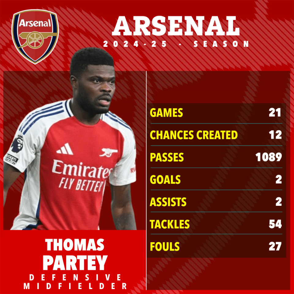 Thomas Partey's 2024-25 Arsenal season statistics.