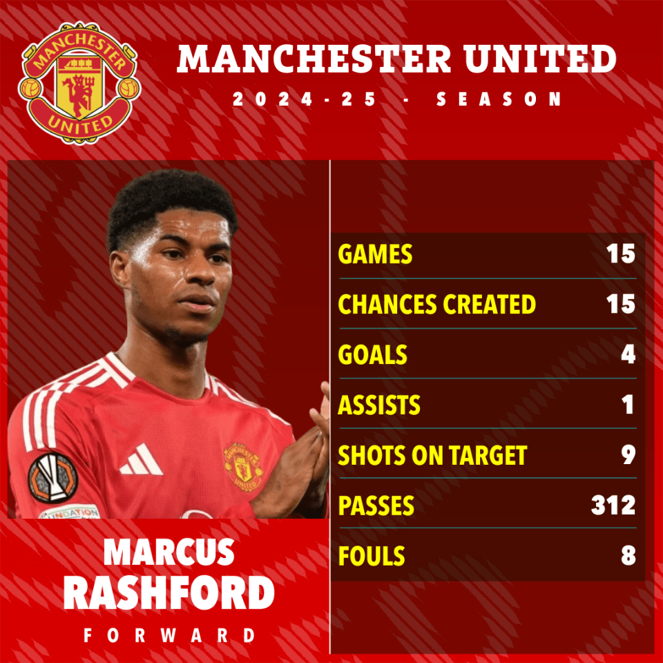 Marcus Rashford's Manchester United 2024-25 season statistics.