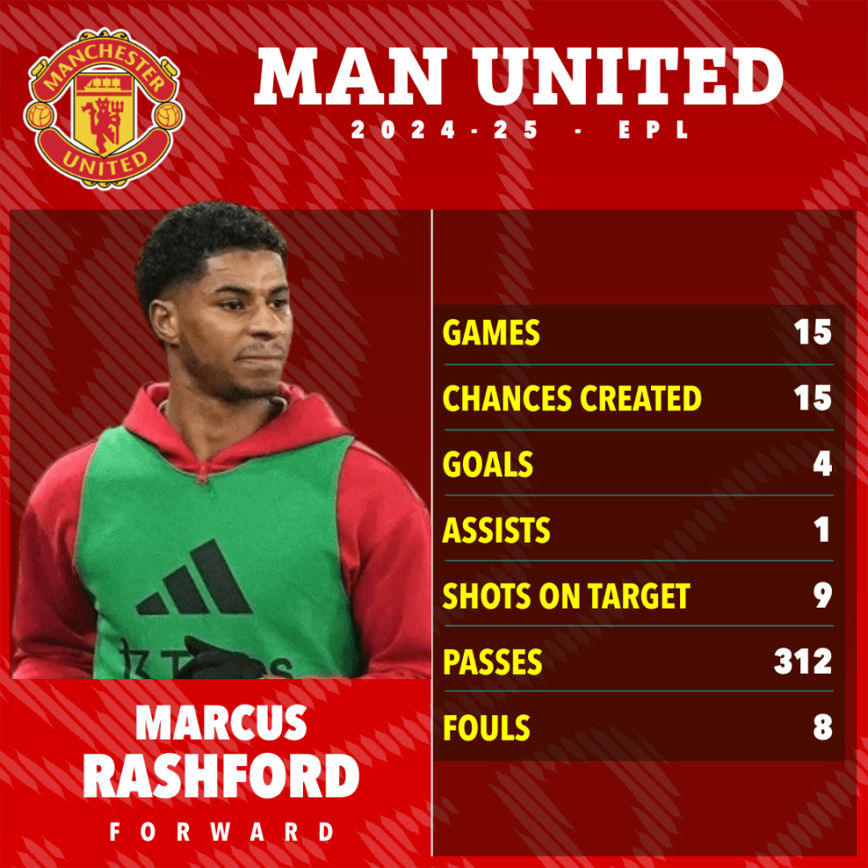 Marcus Rashford's Manchester United 2024-25 EPL stats: 15 games, 15 chances created, 4 goals, 1 assist, 9 shots on target, 312 passes, 8 fouls.