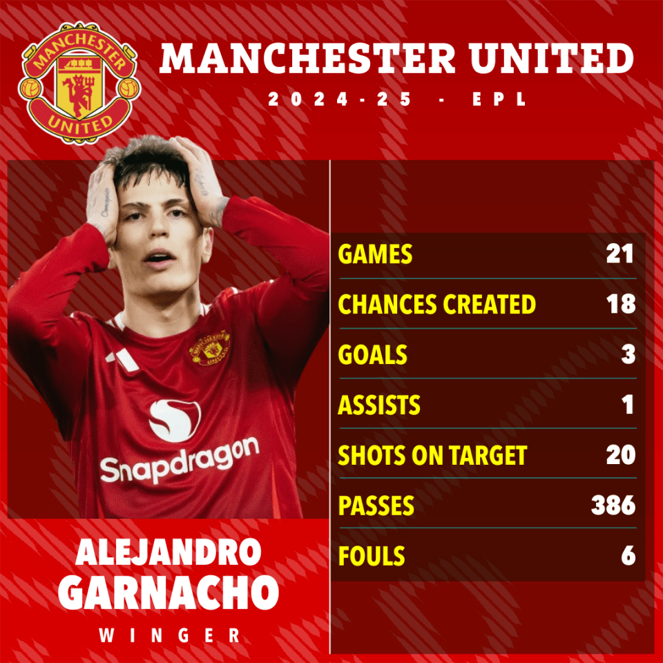 Manchester United winger Alejandro Garnacho's 2024-25 EPL season statistics.