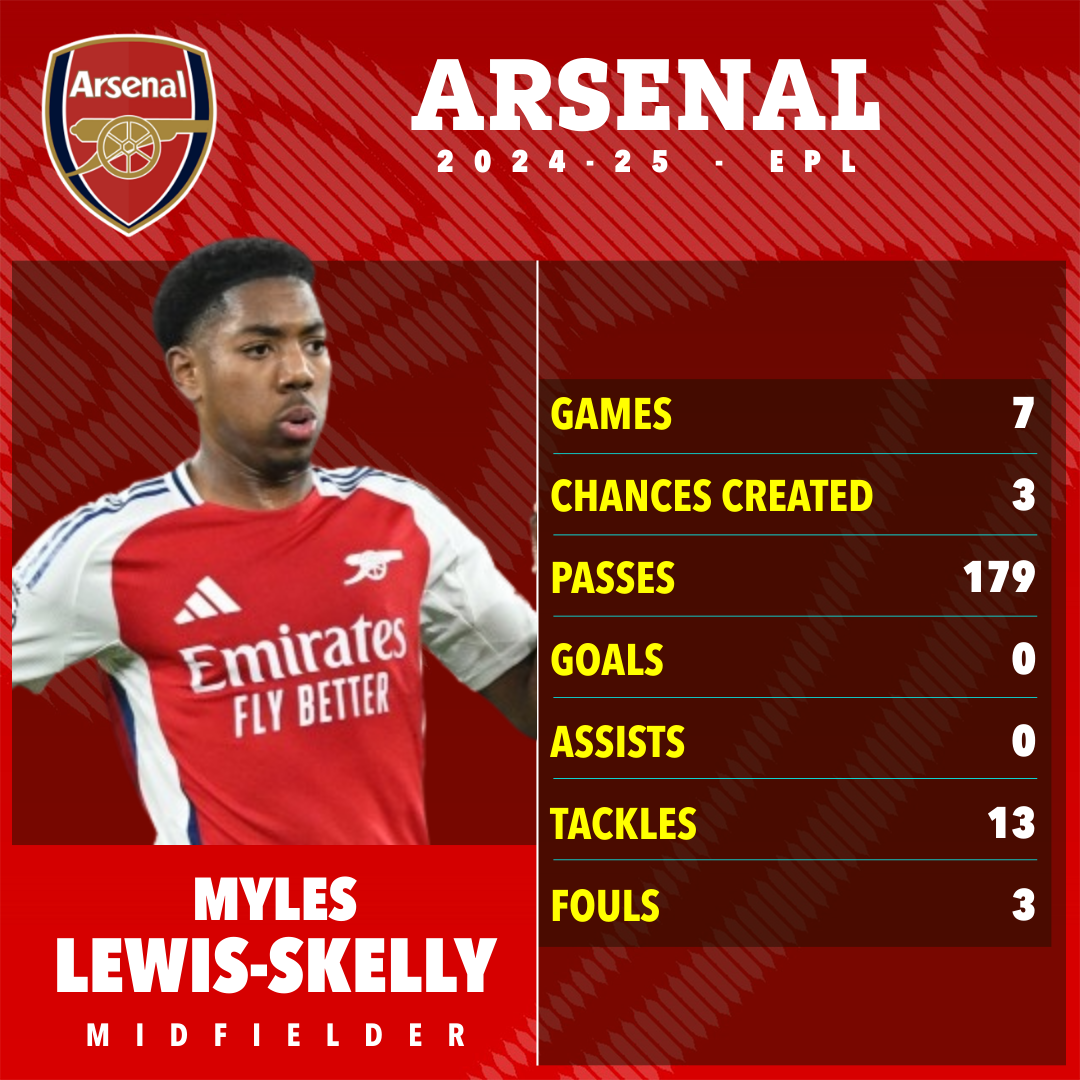 Myles Lewis-Skelly's Arsenal 2024-25 EPL stats: 7 games, 3 chances created, 179 passes, 0 goals, 0 assists, 13 tackles, 3 fouls.