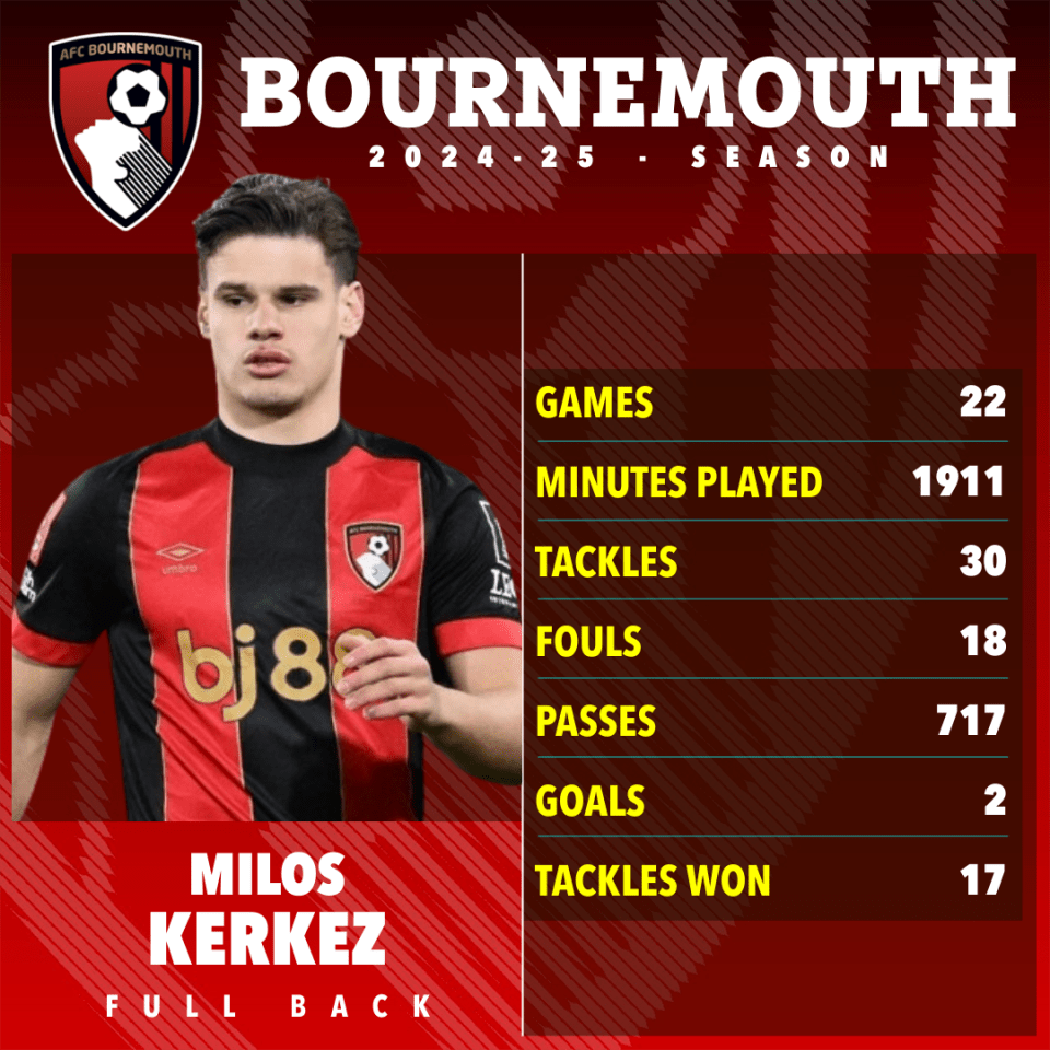 Milas Kerkez's 2024-25 Bournemouth season statistics.