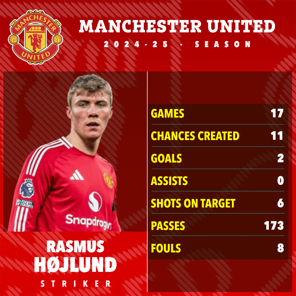 Rasmus Højlund's Manchester United 2024-25 season statistics.