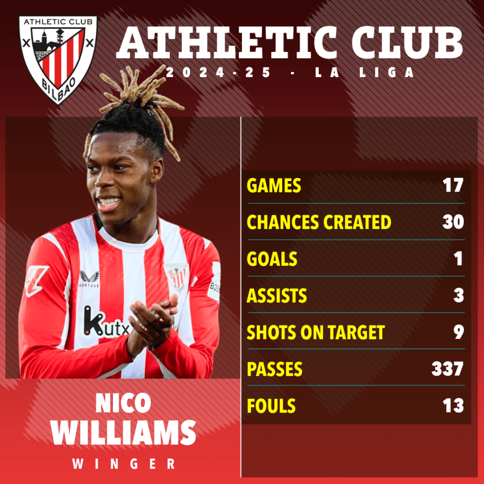 Nico Williams would be a perfect signing on the wing