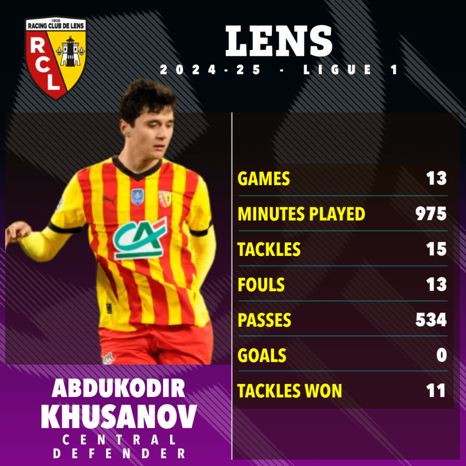 Abdukodir Khusanov's 2024-25 Ligue 1 stats for Lens: games-13, minutes-975, tackles-15, fouls-13, passes-534, goals-0, tackles won-11.