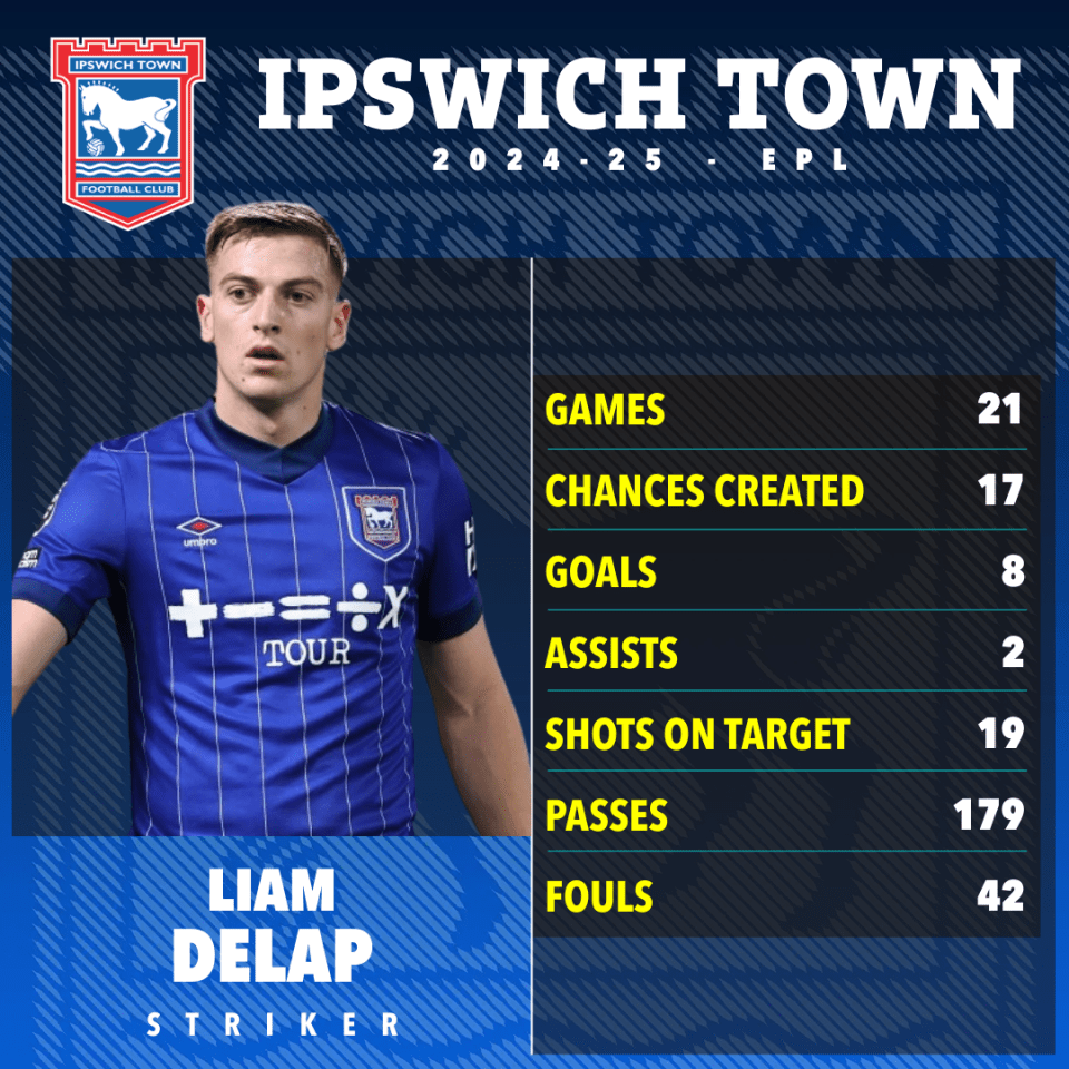 Liam Delap's Ipswich Town 2024-25 season statistics.