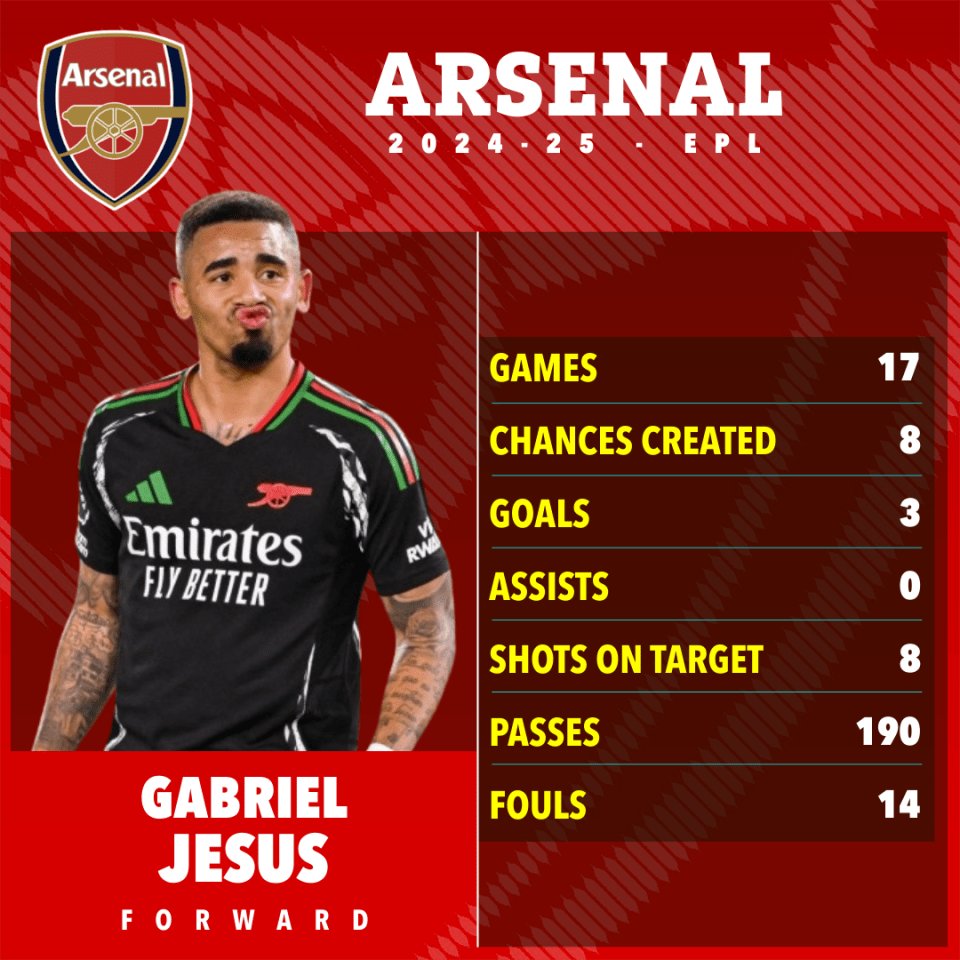 Gabriel Jesus's Arsenal 2024-25 EPL stats.