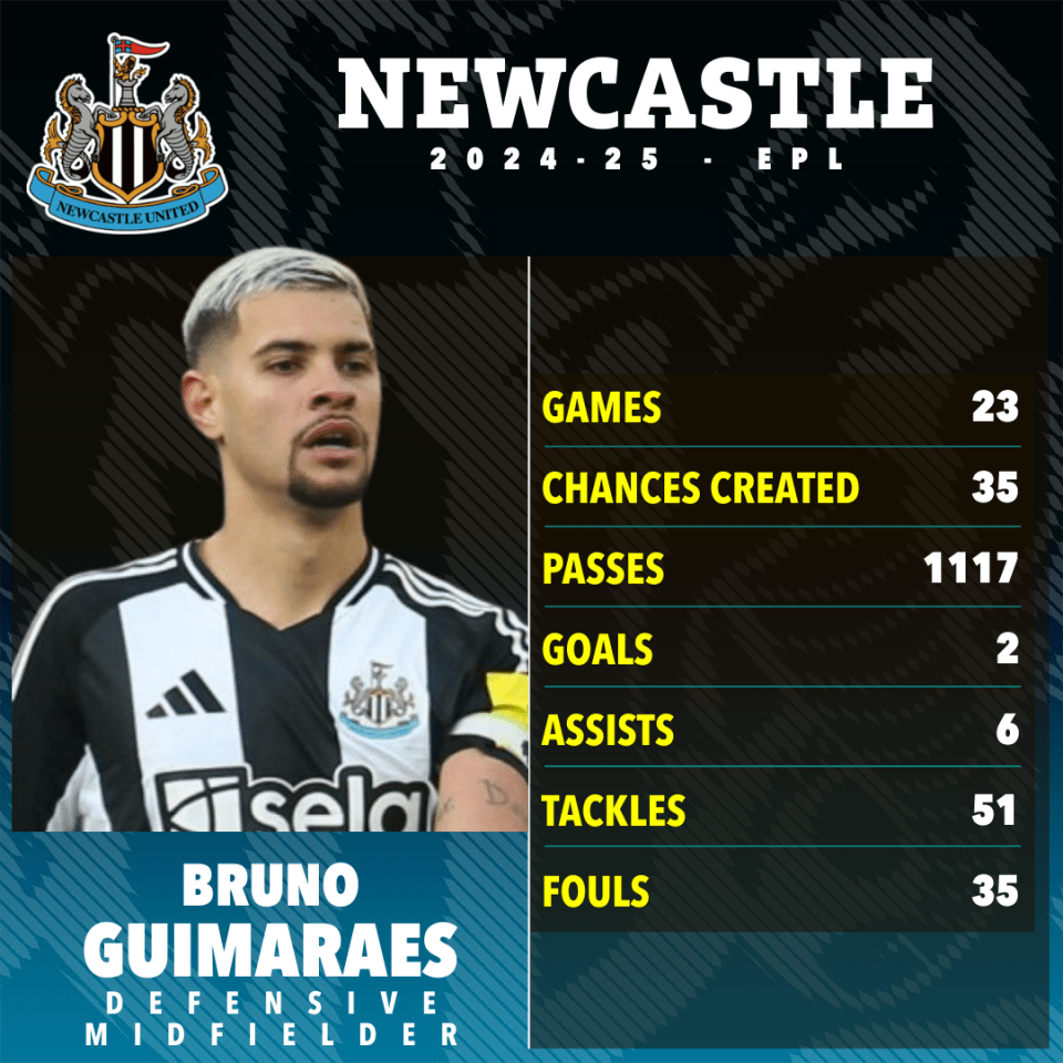 Bruno Guimarães's 2024-25 Newcastle United EPL stats: games 23, chances created 35, passes 1117, goals 2, assists 6, tackles 51, fouls 35.