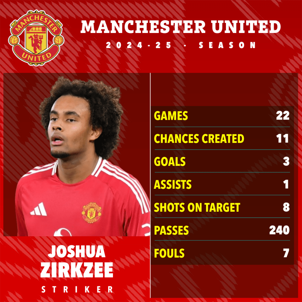 Joshua Zirkee's Manchester United 2024-25 season statistics.