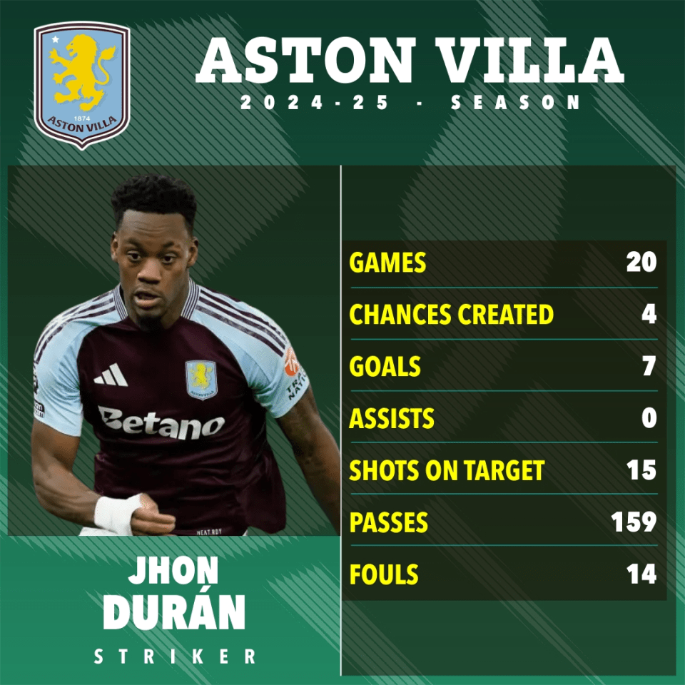 Jhon Durán's 2024-25 Aston Villa season statistics.