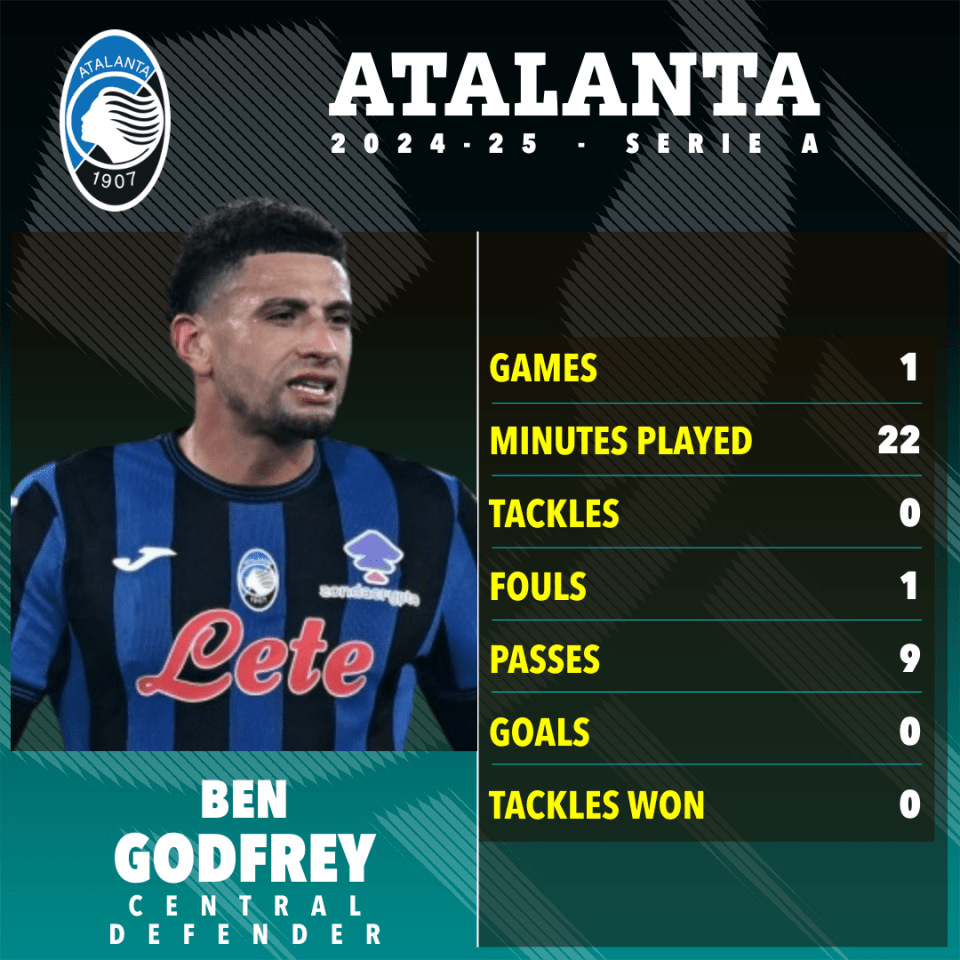 Ben Godfrey's Atalanta 2024-25 Serie A stats.