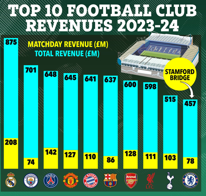 Illustration of top 10 football club revenues in 2023-24, showing total and matchday revenue in millions of pounds.