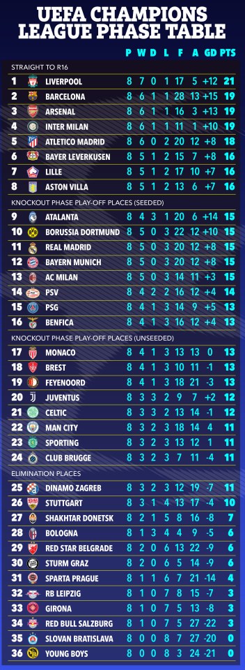 UEFA Champions League phase table.