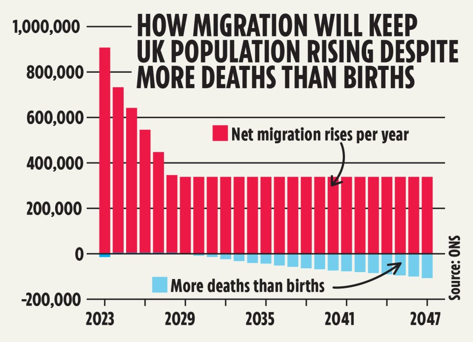 Illustration of graph showing how migration will keep UK population rising despite more deaths than births.