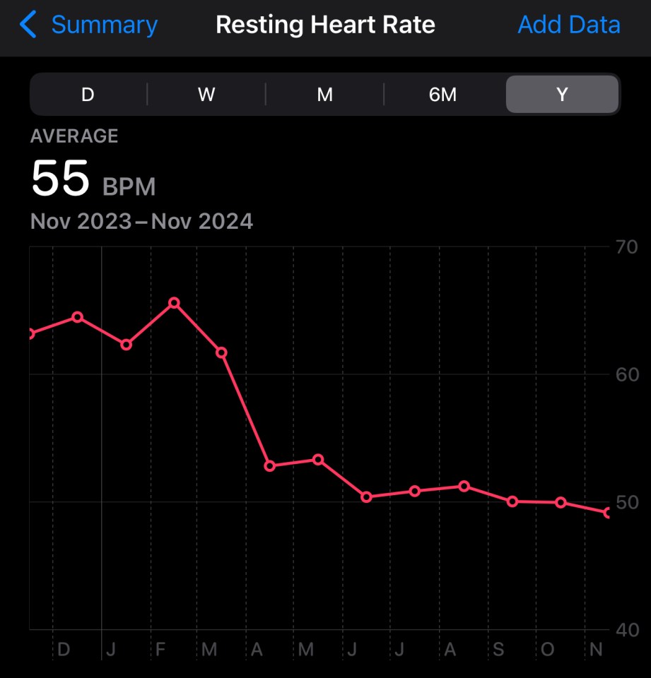 Graph showing resting heart rate from November 2023 to November 2024, average 55 bpm.