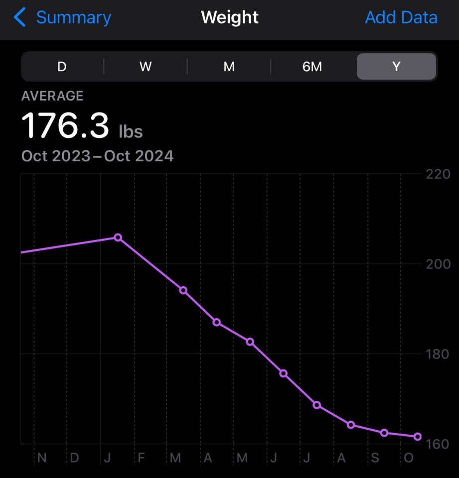 Weight loss graph showing pounds lost from October 2023 to October 2024.