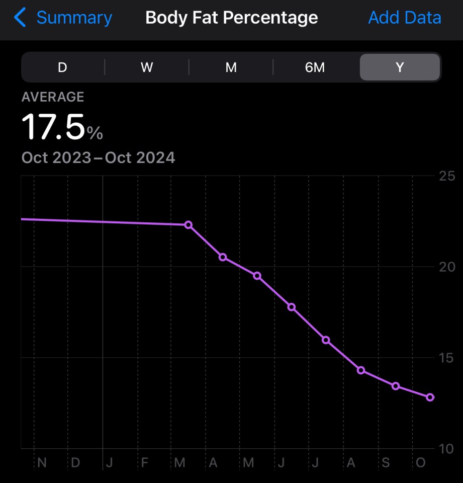 Body fat percentage graph, October 2023-October 2024, showing a decrease from 17.5%.