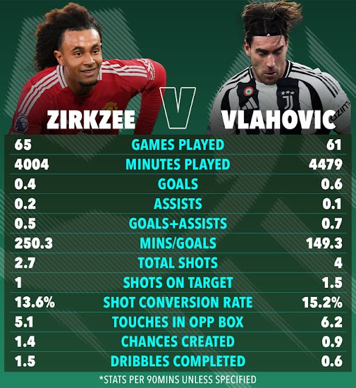 Comparison of Zirkzee and Vlahovic's soccer statistics.