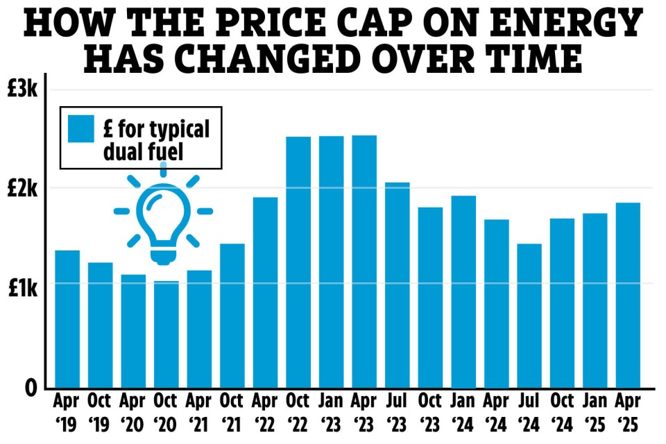 Illustration of a bar chart showing how the price cap on energy has changed over time.