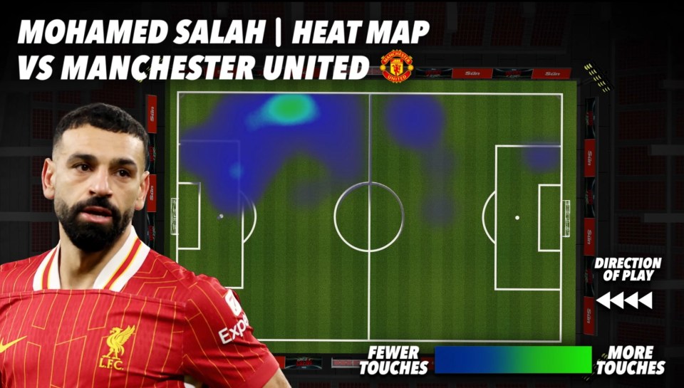 Mohamed Salah heatmap vs Manchester United.