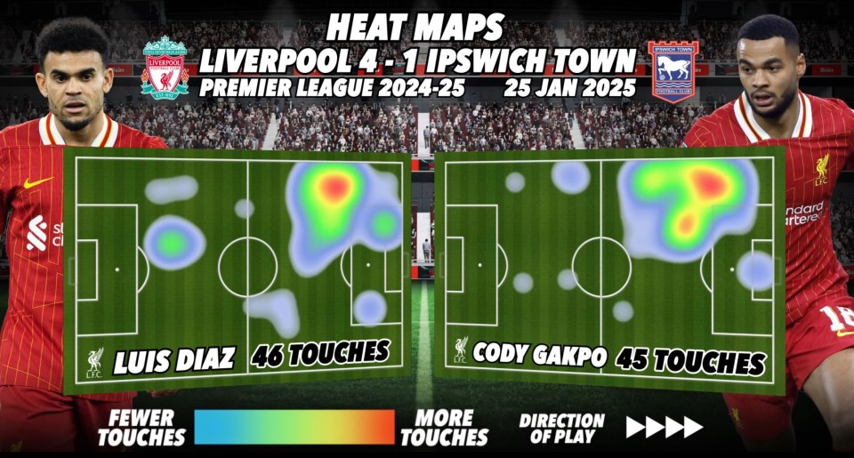 Heatmaps showing Luis Diaz and Cody Gakpo's touches in Liverpool's 4-1 win over Ipswich Town.