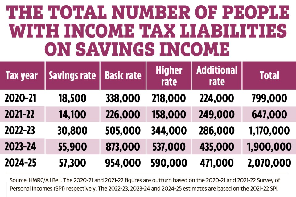 Table showing the total number of people with income tax liabilities on savings income from 2020-21 to 2024-25.