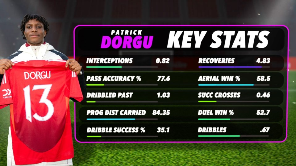 Patrick Dorgu's key stats graphic.