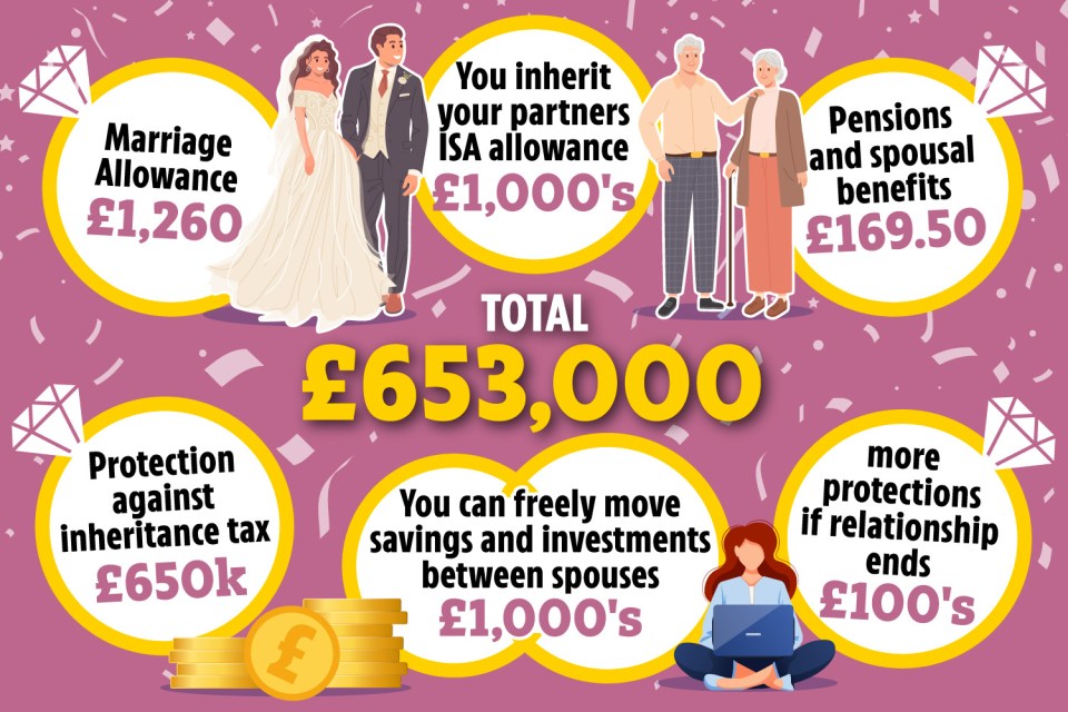 Illustration of marriage perks, totaling £653,000.