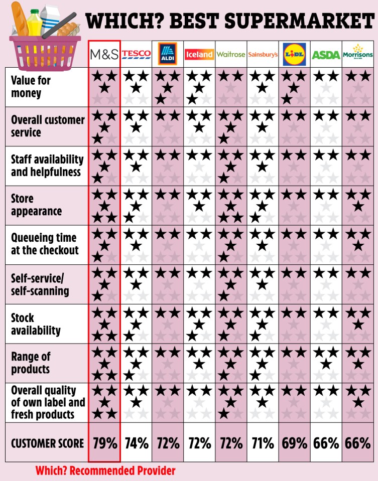 Illustration comparing UK supermarkets' customer ratings.