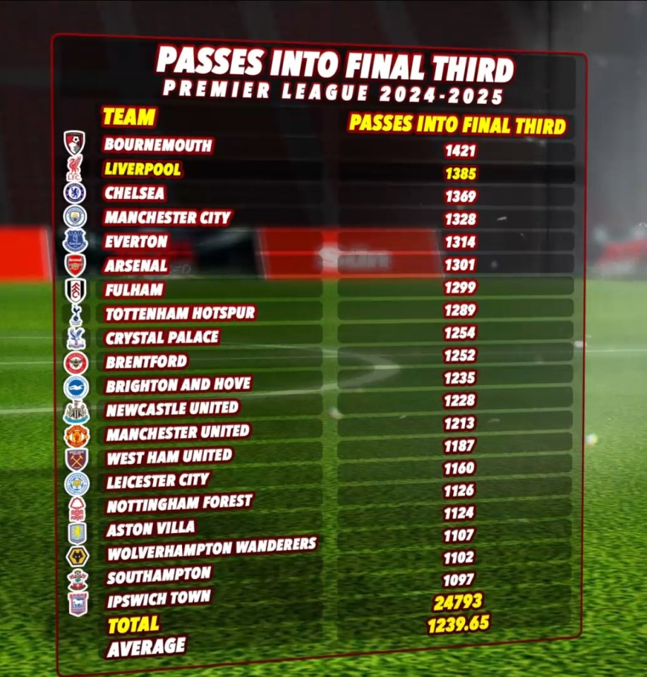 Premier League 2024-2025 passes into final third by team.