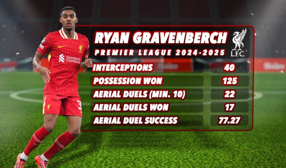 Ryan Gravenberch's Premier League 2024-2025 stats: interceptions, possession won, aerial duels, and aerial duel success rate.