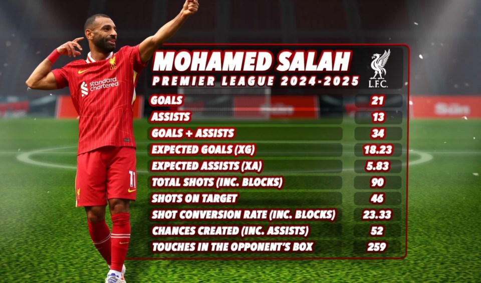 Mohamed Salah's 2024-2025 Premier League stats.