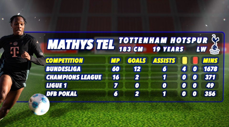 Mathys Tel's player card showing stats for Bundesliga, Champions League, Ligue 1, and DFB Pokal.