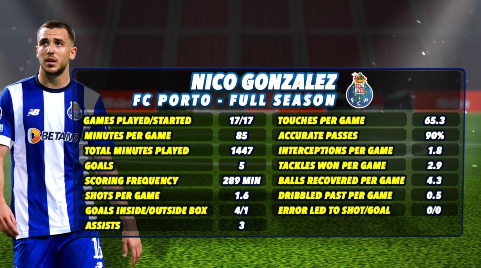 Player card for Nico Gonzalez showing his FC Porto season statistics.