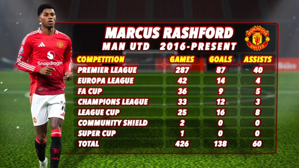 Marcus Rashford's Manchester United stats (2016-present): games, goals, and assists by competition.