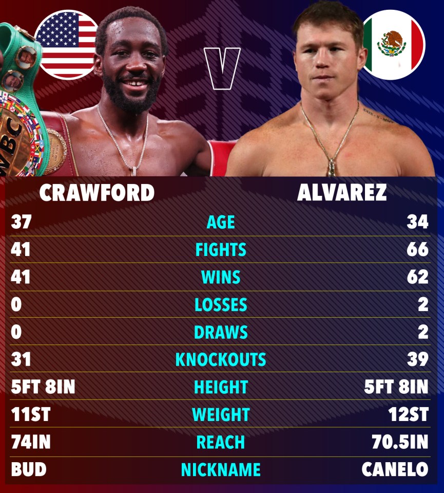 Boxing match comparison graphic: Crawford vs. Alvarez.  Stats include age, fights, wins, losses, draws, knockouts, height, weight, reach, and nicknames.