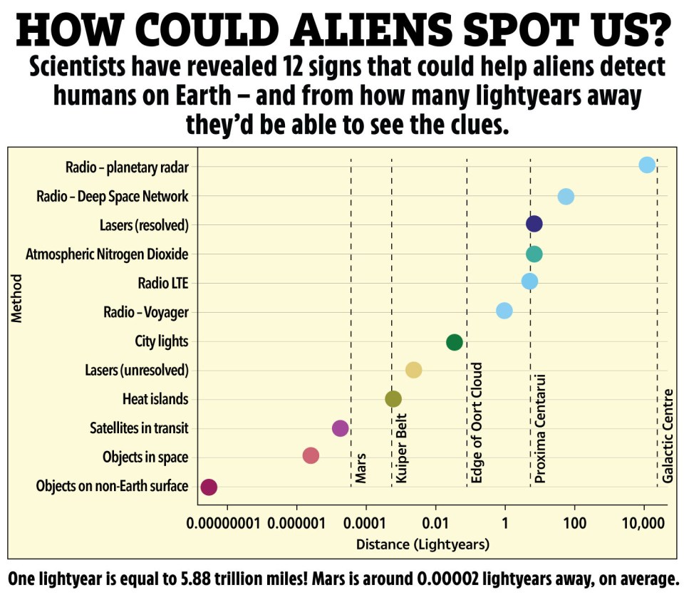 Illustration of a graph showing how far away from Earth different signs of human presence could be detected by aliens.