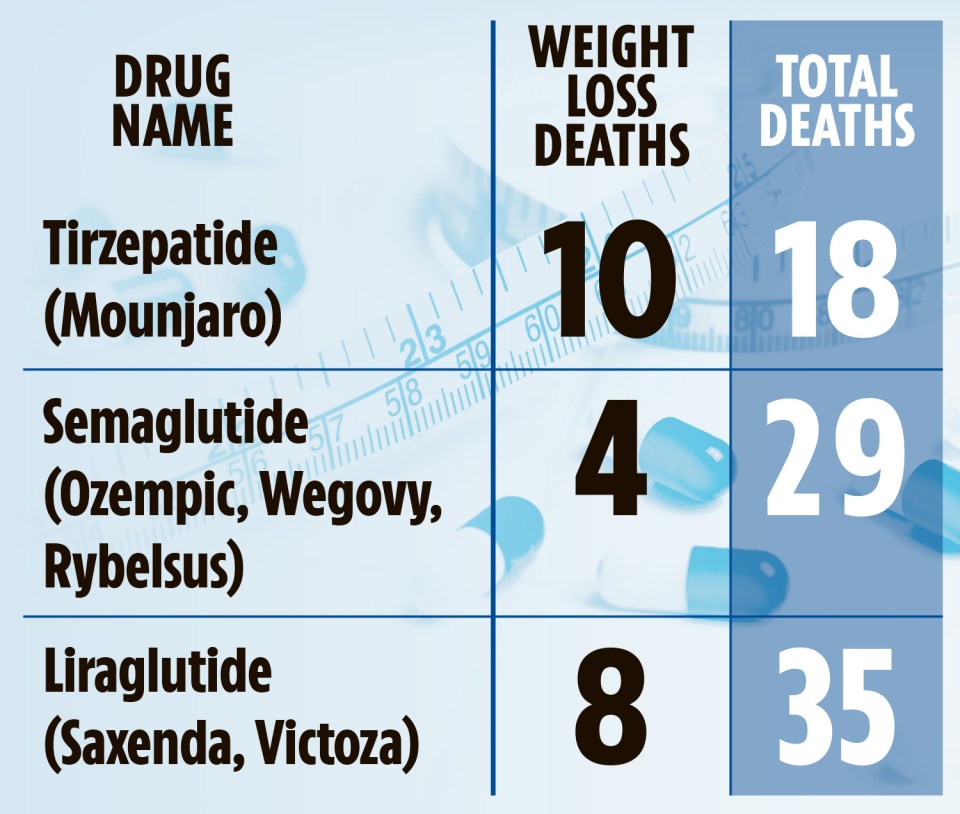 Illustration of weight-loss drug death statistics.